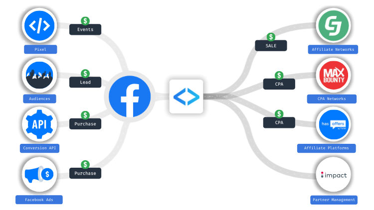 run affiliate campaigns on facebook ads and track your sales with the facebook conversion api.