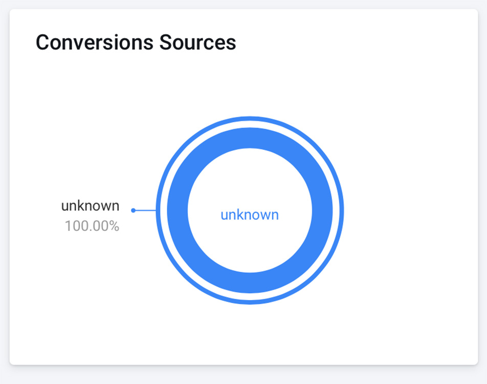 conversion source pie chart