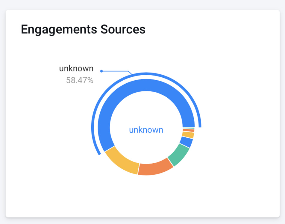 engagment source pie chart